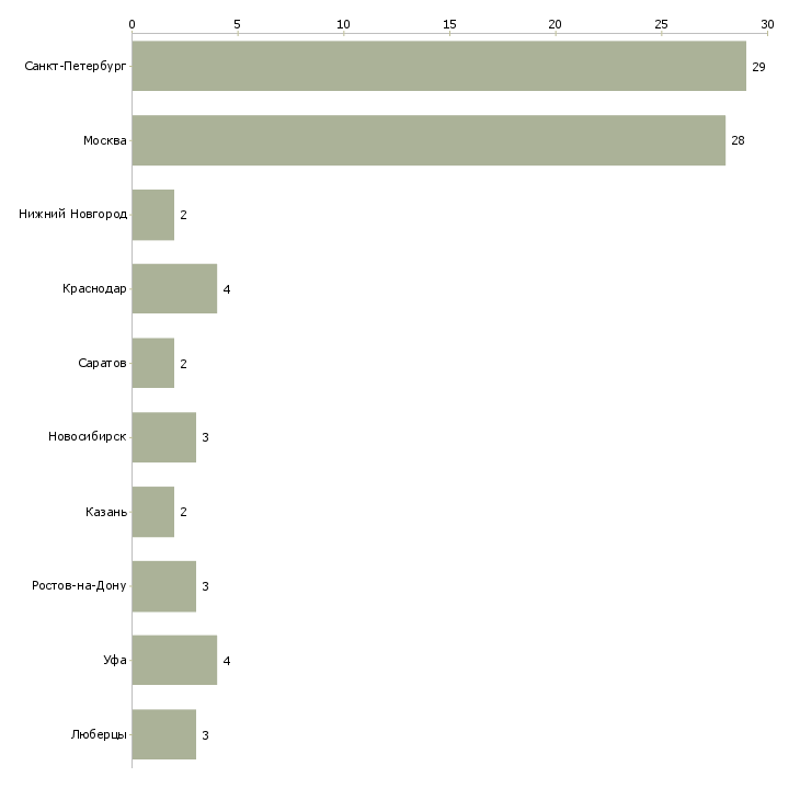 Найти работу прораб электромонтажные работы-Число вакансий «прораб электромонтажные работы» на сайте в городах Росcии