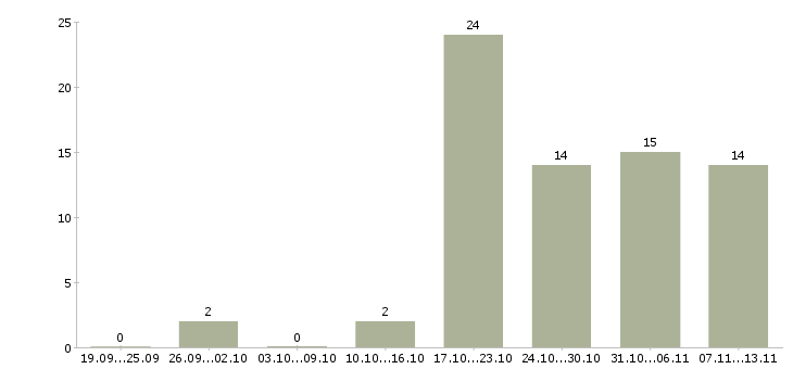 Работа «прораб электромонтажные работы»-Число вакансий «прораб электромонтажные работы» на сайте за 2 месяца