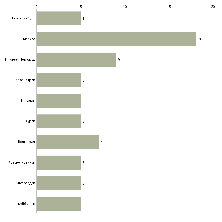 Найти работу работник азс-Число вакансий «работник азс» на сайте в городах Росcии