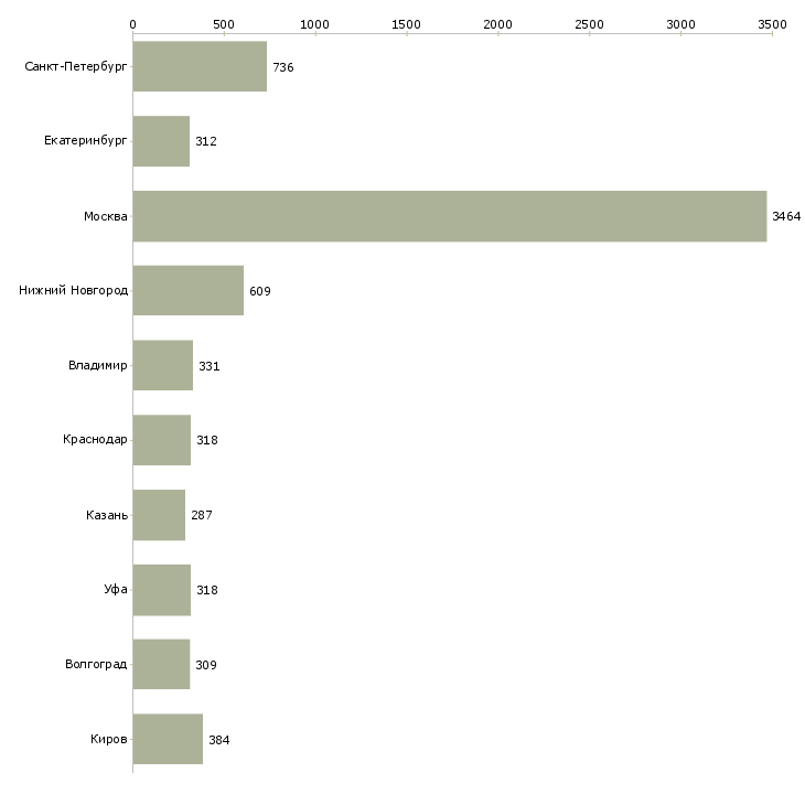 Найти работу рабочий грузчик-Число вакансий «рабочий грузчик» на сайте в городах Росcии