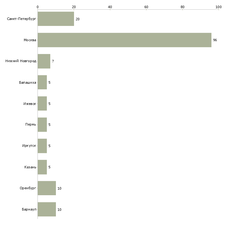 Найти работу расклейщик листовок-Число вакансий «расклейщик листовок» на сайте в городах Росcии