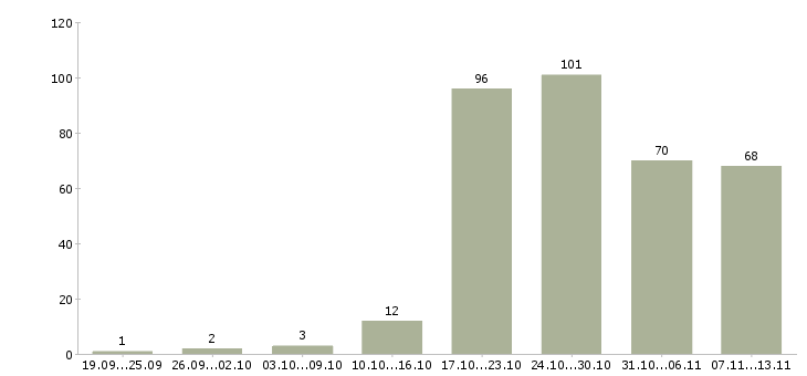 Работа «расклейщик листовок»-Число вакансий «расклейщик листовок» на сайте за 2 месяца