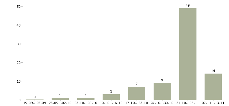 Работа «распространители визиток»-Число вакансий «распространители визиток» на сайте за 2 месяца
