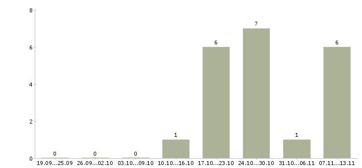 Работа «рентген лаборант»-Число вакансий «рентген лаборант» на сайте за 2 месяца