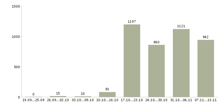 Работа «руководитель в отдел развития»-Число вакансий «руководитель в отдел развития» на сайте за 2 месяца