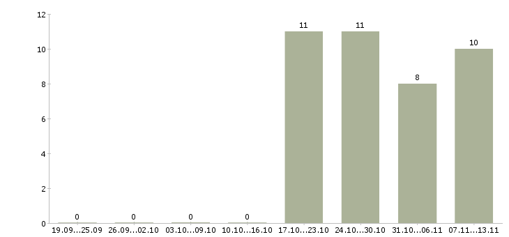 Работа «руководитель казначейства»-Число вакансий «руководитель казначейства» на сайте за 2 месяца