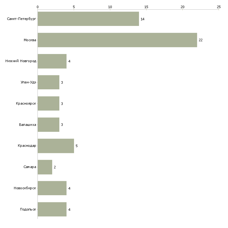 Найти работу сборщик окон пвх-Число вакансий «сборщик окон пвх» на сайте в городах Росcии