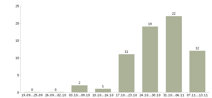Работа «сборщик окон пвх»-Число вакансий «сборщик окон пвх» на сайте за 2 месяца