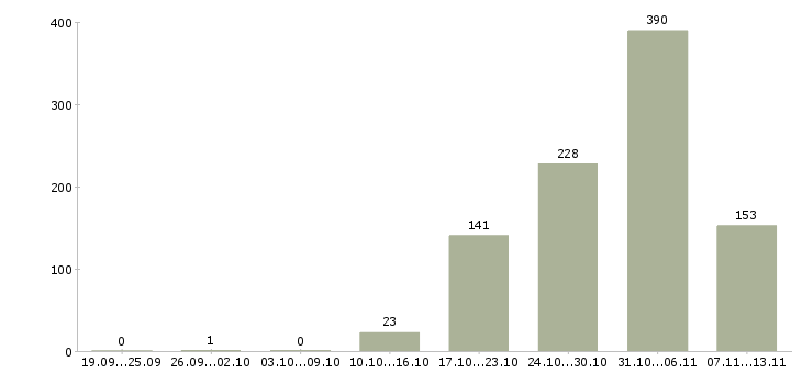 Работа «семейная пара без опыта работы»-Число вакансий «семейная пара без опыта работы» на сайте за 2 месяца