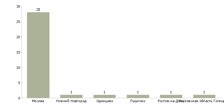 Найти работу сиделка компаньонка-Число вакансий «сиделка компаньонка» на сайте в городах Росcии