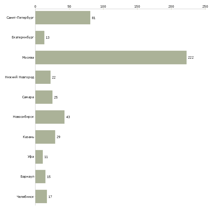Найти работу системный программист-Число вакансий «системный программист» на сайте в городах Росcии