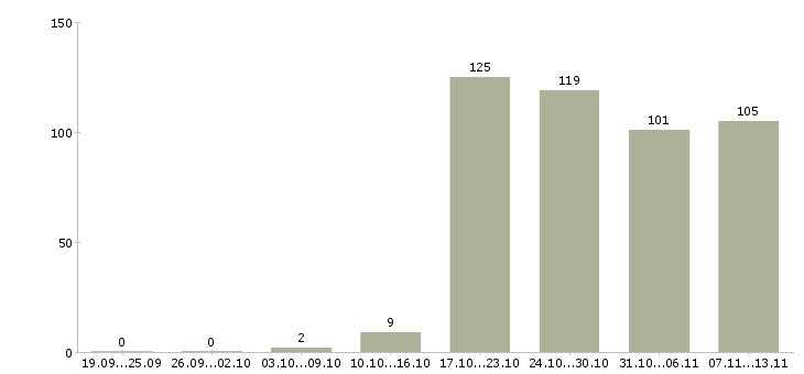 Работа «системный программист»-Число вакансий «системный программист» на сайте за 2 месяца
