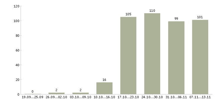 Работа «слесарь кип»-Число вакансий «слесарь кип» на сайте за 2 месяца