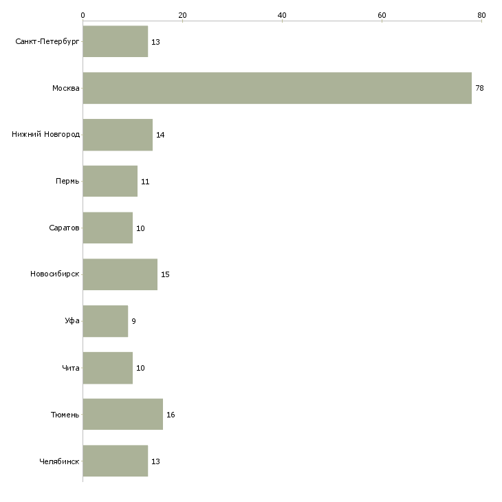 Найти работу слесарь кипа-Число вакансий «слесарь кипа» на сайте в городах Росcии
