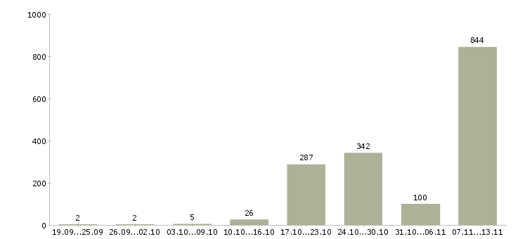 Работа «слесарь металлоконструкций»-Число вакансий «слесарь металлоконструкций» на сайте за 2 месяца
