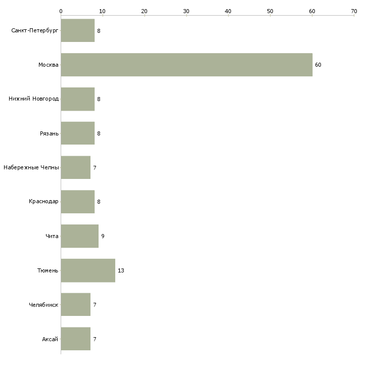 Найти работу слесарь по кип-Число вакансий «слесарь по кип» на сайте в городах Росcии