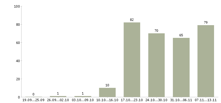 Работа «слесарь по кип»-Число вакансий «слесарь по кип» на сайте за 2 месяца