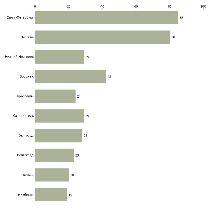 Найти работу слесарь по металлоконструкциям-Число вакансий «слесарь по металлоконструкциям» на сайте в городах Росcии