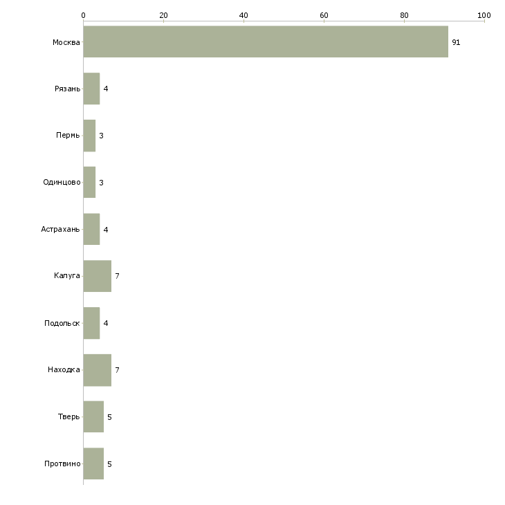 Найти работу сотрудники на мясокомбинат-Число вакансий «сотрудники на мясокомбинат» на сайте в городах Росcии