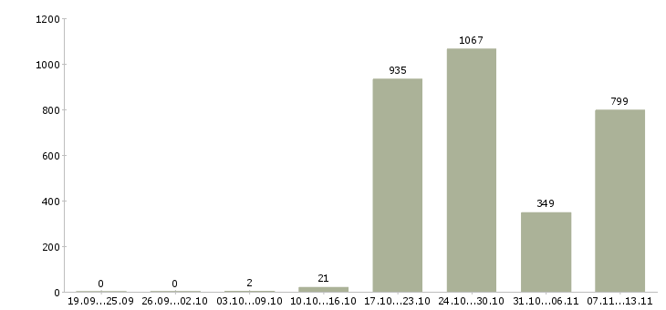 Работа «специалист 1 категории»-Число вакансий «специалист 1 категории» на сайте за 2 месяца