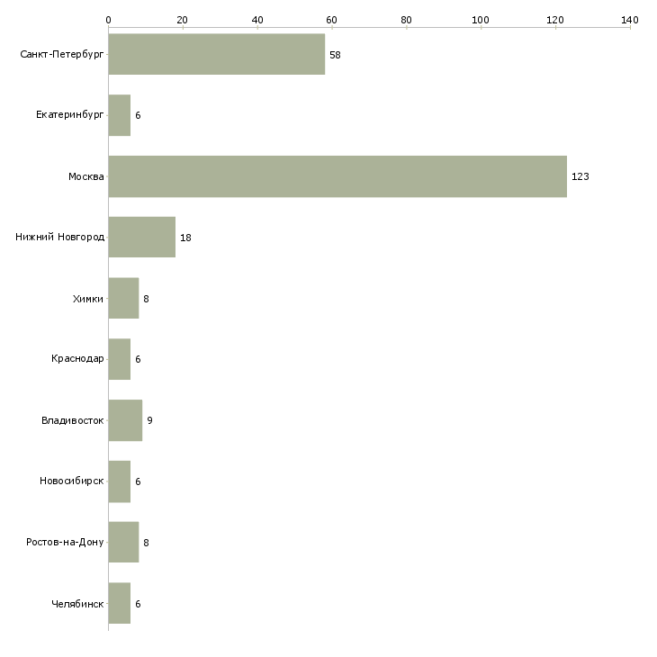 Найти работу специалист вэд-Число вакансий «специалист вэд» на сайте в городах Росcии