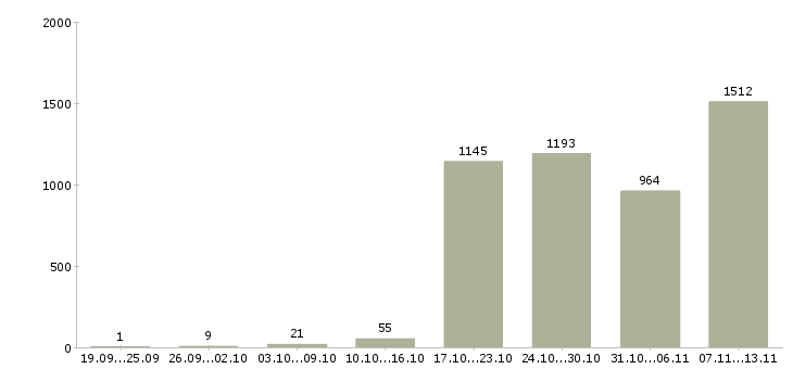 Работа «специалист для работы с документами»-Число вакансий «специалист для работы с документами» на сайте за 2 месяца