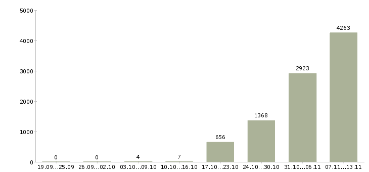 Работа «специалист пенсионного фонда»-Число вакансий «специалист пенсионного фонда» на сайте за 2 месяца