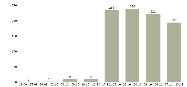 Работа «специалист по системам безопасности»-Число вакансий «специалист по системам безопасности» на сайте за 2 месяца
