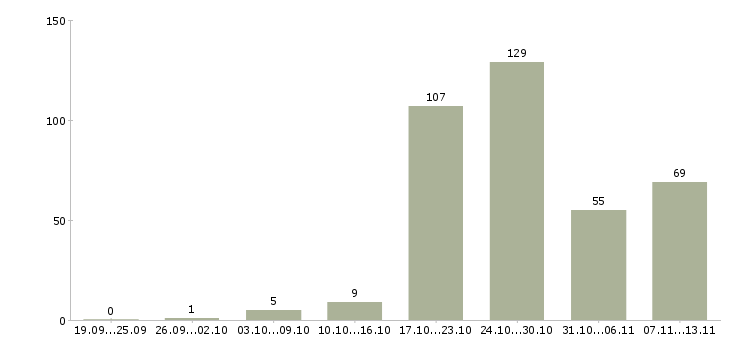 Работа «специальный психолог»-Число вакансий «специальный психолог» на сайте за 2 месяца