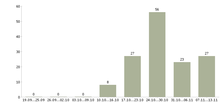 Работа «срочно требуется уборщица»-Число вакансий «срочно требуется уборщица» на сайте за 2 месяца