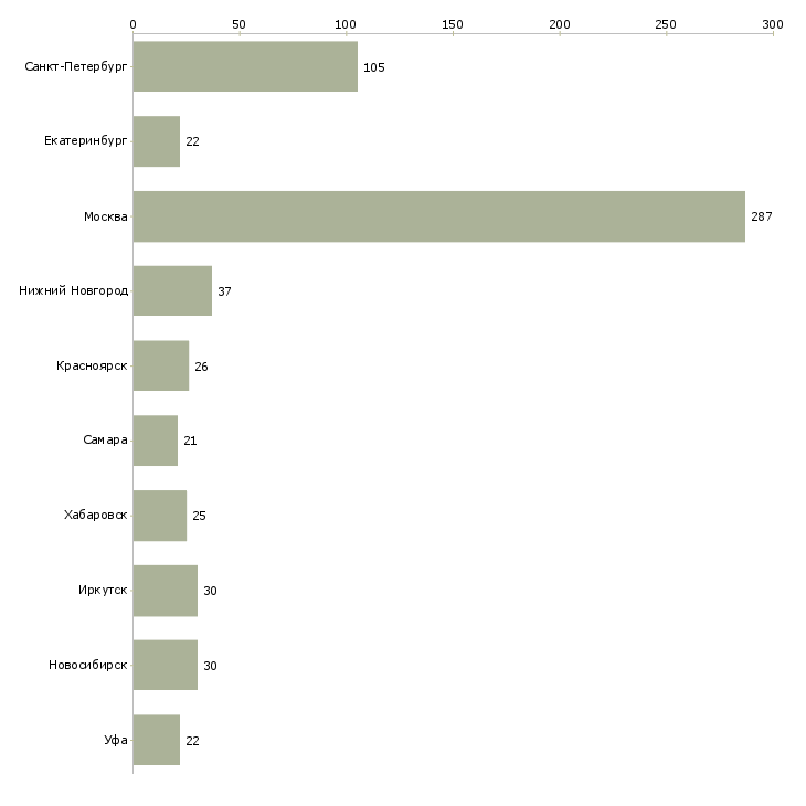 Найти работу техник систем безопасности-Число вакансий «техник систем безопасности» на сайте в городах Росcии