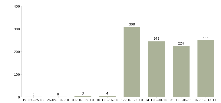 Работа «техник систем безопасности»-Число вакансий «техник систем безопасности» на сайте за 2 месяца