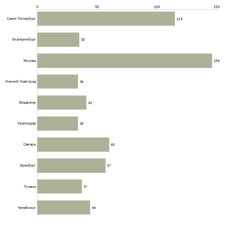 Найти работу токарь универсал-Число вакансий «токарь универсал» на сайте в городах Росcии