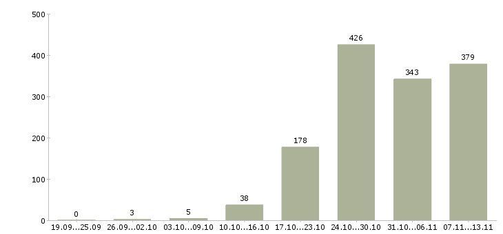 Работа «токарь универсал»-Число вакансий «токарь универсал» на сайте за 2 месяца