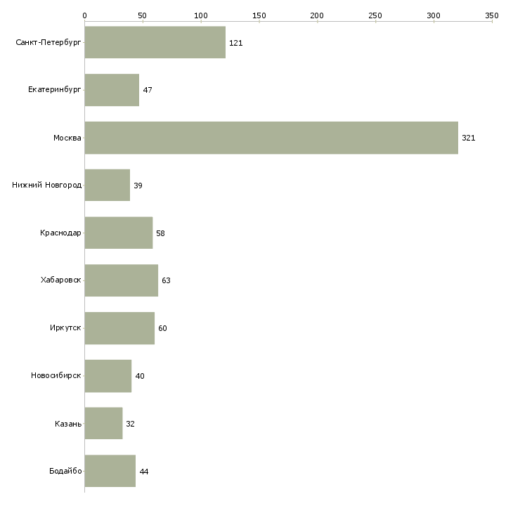 Найти работу торговый представитель по сетям-Число вакансий «торговый представитель по сетям» на сайте в городах Росcии