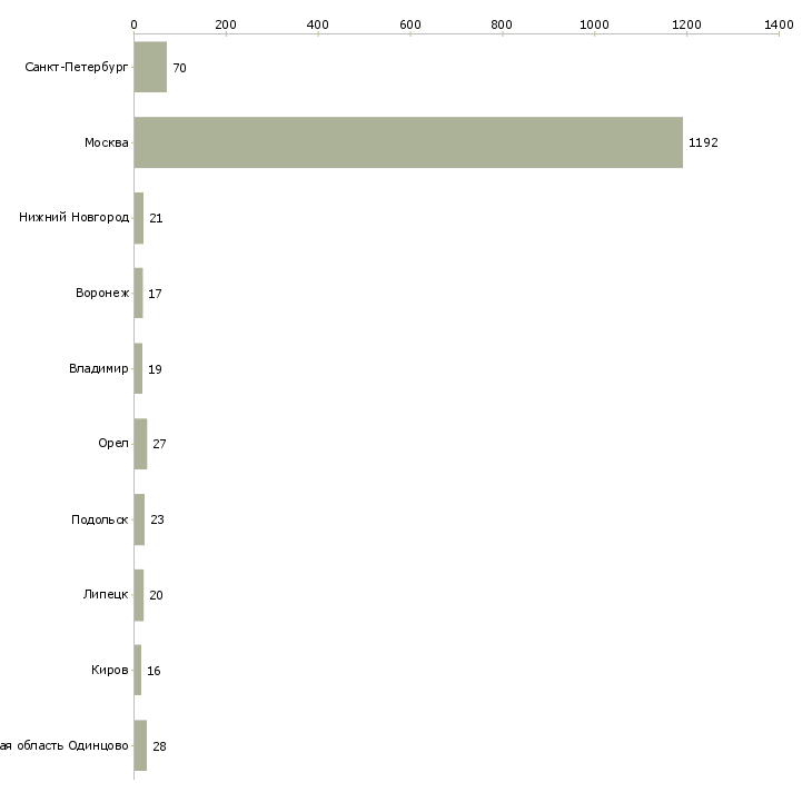 Найти работу требуется семейная пара-Число вакансий «требуется семейная пара» на сайте в городах Росcии