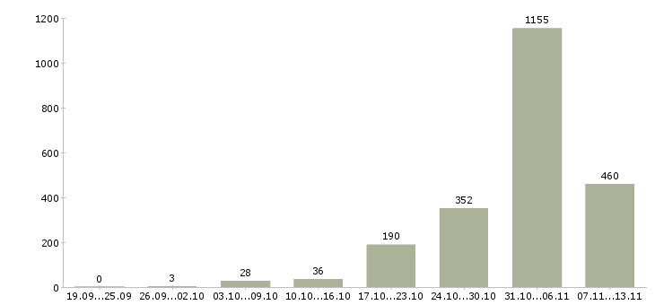 Работа «требуется семейная пара»-Число вакансий «требуется семейная пара» на сайте за 2 месяца