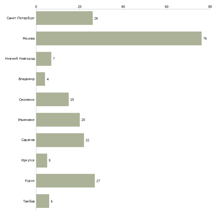 Найти работу уборщик в ночь-Число вакансий «уборщик в ночь» на сайте в городах Росcии