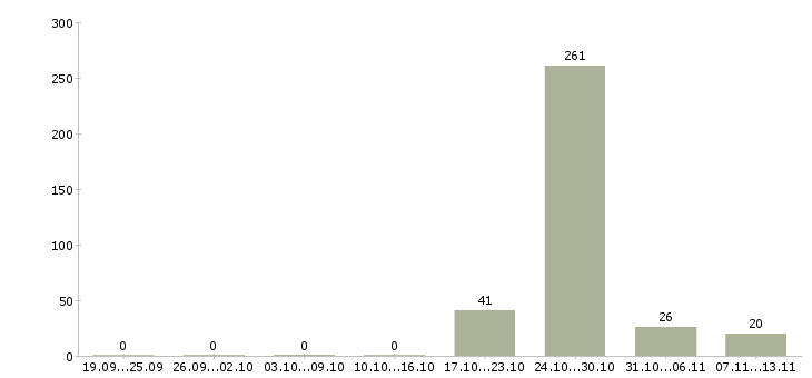 Работа «уборщик в ночь»-Число вакансий «уборщик в ночь» на сайте за 2 месяца