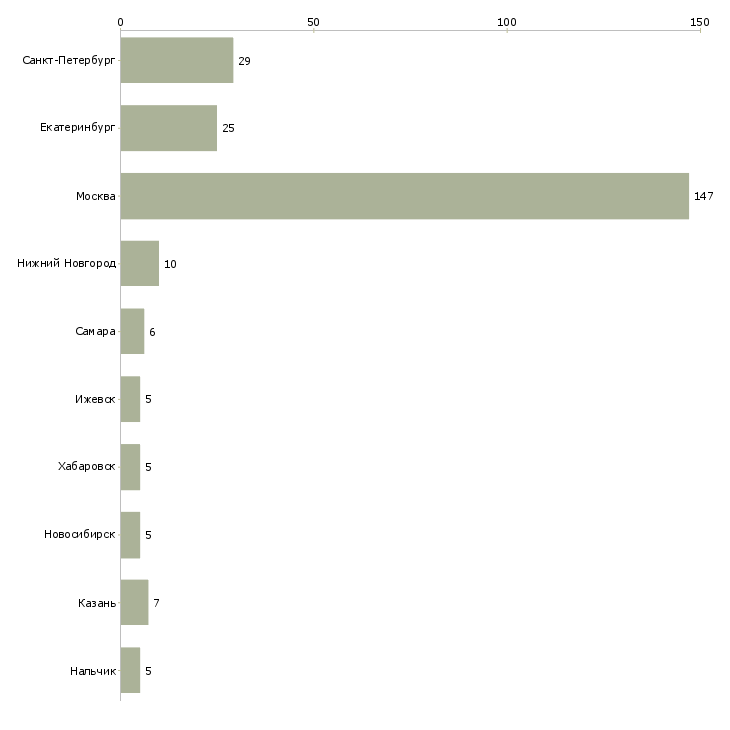 Найти работу уборщица в кафе-Число вакансий «уборщица в кафе» на сайте в городах Росcии