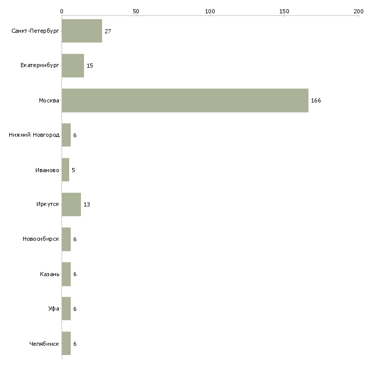 Найти работу уборщица дневная-Число вакансий «уборщица дневная» на сайте в городах Росcии