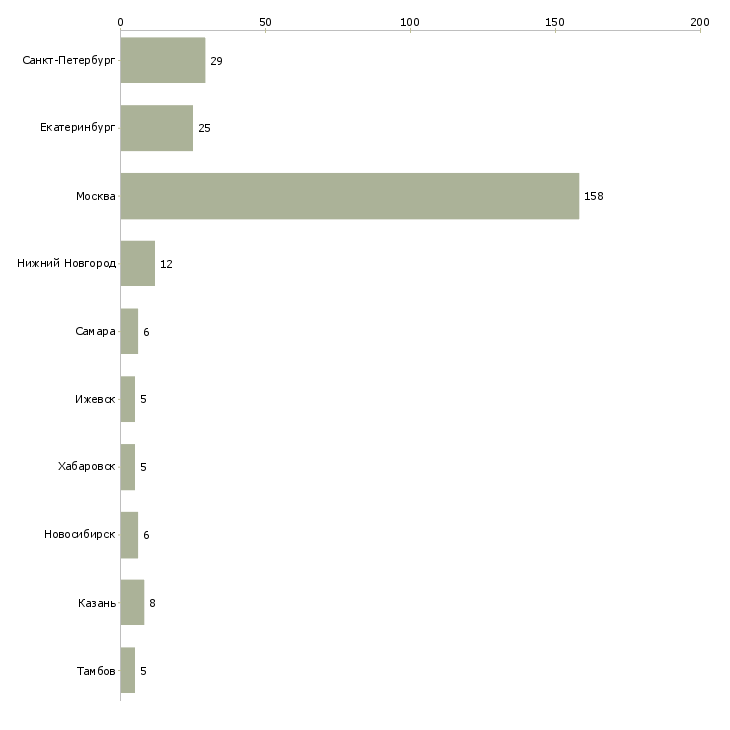 Найти работу уборщица кафе-Число вакансий «уборщица кафе» на сайте в городах Росcии