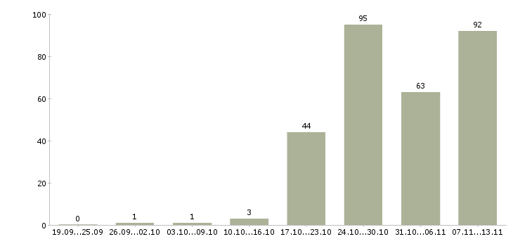 Работа «уборщица кафе»-Число вакансий «уборщица кафе» на сайте за 2 месяца