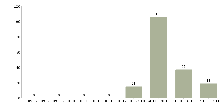 Работа «упаковка журналов»-Число вакансий «упаковка журналов» на сайте за 2 месяца