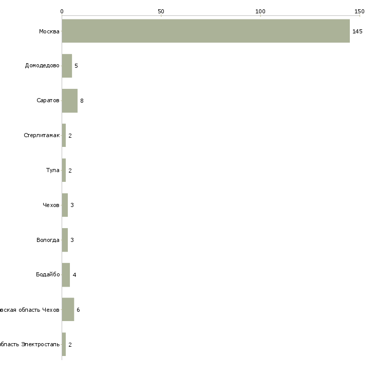 Найти работу упаковщицы косметики-Число вакансий «упаковщицы косметики» на сайте в городах Росcии