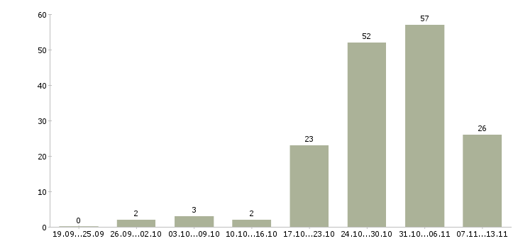 Работа «упаковщицы косметики»-Число вакансий «упаковщицы косметики» на сайте за 2 месяца
