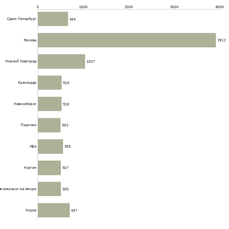 Найти работу управляющий по персоналу-Число вакансий «управляющий по персоналу» на сайте в городах Росcии