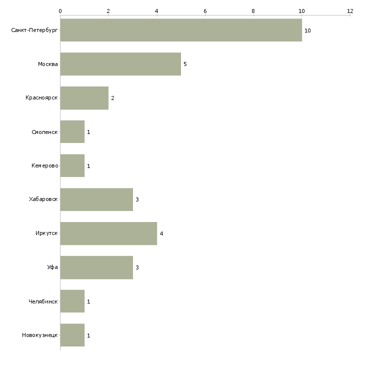 Найти работу учитель информатики и математики-Число вакансий «учитель информатики и математики» на сайте в городах Росcии
