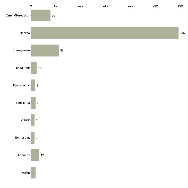 Найти работу фасовщик грузчик-Число вакансий «фасовщик грузчик» на сайте в городах Росcии