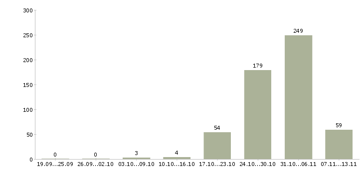 Работа «фасовщик грузчик»-Число вакансий «фасовщик грузчик» на сайте за 2 месяца
